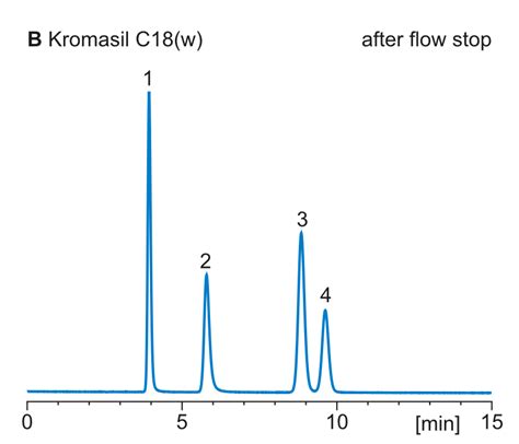 [Kromasil®] Thriving in water