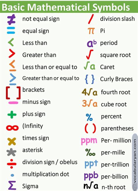 Mathematics Symbols With Names | Math vocabulary words, Math patterns ...