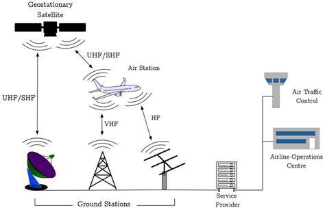 Representation of the ACARS sub-systems | Download Scientific Diagram