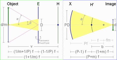 How to use the Thin Lens Formula to model a thick lens -- PanoHelp.com