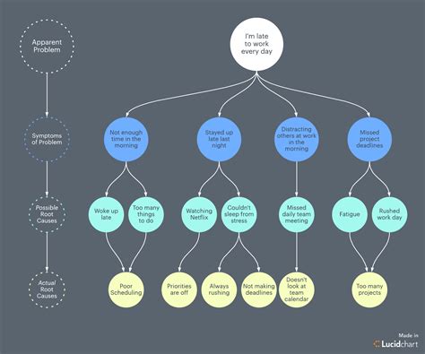 What Is Root Cause Analysis? | Lucidchart Blog