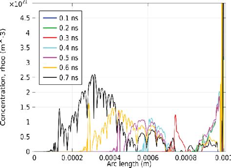 Figure 1 from Simulation of a Positive dc Corona Discharge in a Needle ...