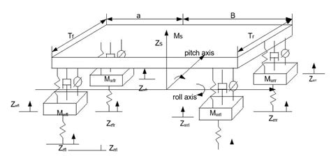 for Full Car Model for Passive and Active Damping | Download Scientific ...