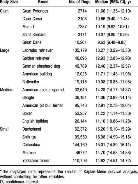 Median (95% CI of the Median) Estimated Lifespan* of Dogs of the Five ...