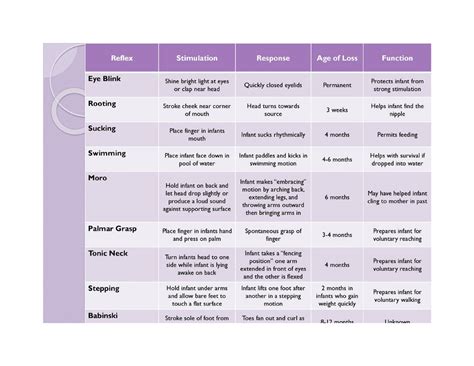 Infant Reflexes Chart - NURS 328 - Studocu