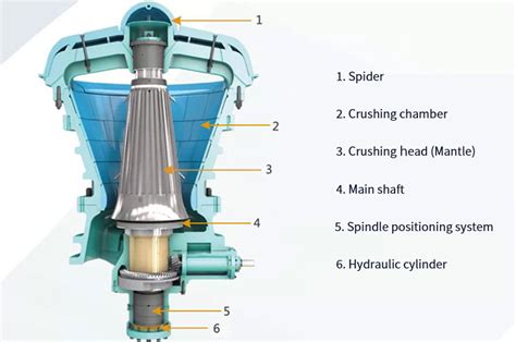 Large Capacity Gyratory Crushers for Primary Crushing | Fote Machinery