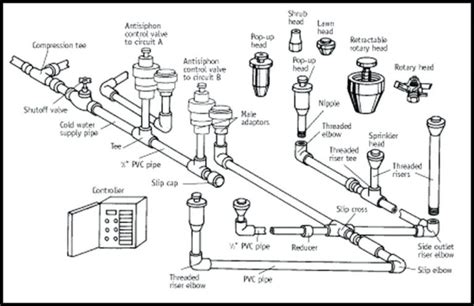 Sprinkler Install Tulsa | Sprinkler System Planning and Installation