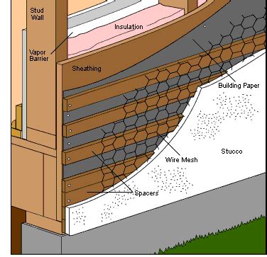 Stucco Siding Application | HomeTips