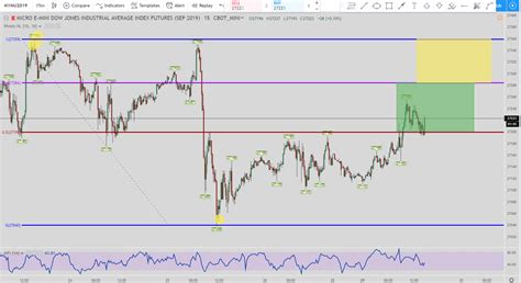 DJIA Futures Today