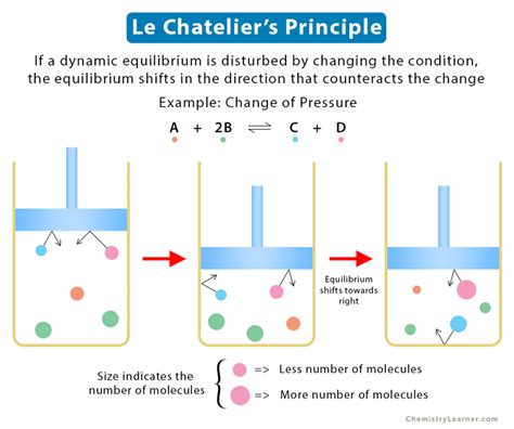 Le Chatelier’s Principle: Statement and Example