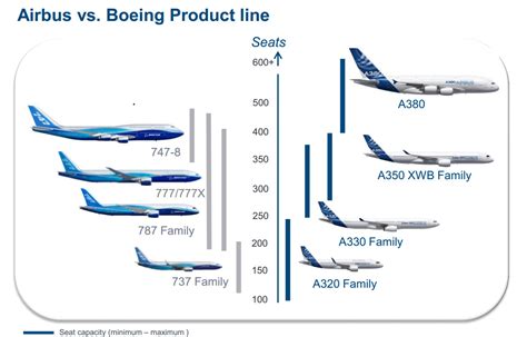 Airbus A330 Vs Boeing 777