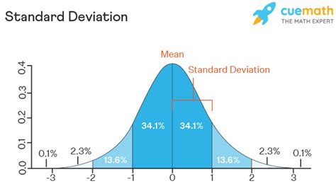 Standard Deviation - Formula | How to Calculate Standard Deviation?