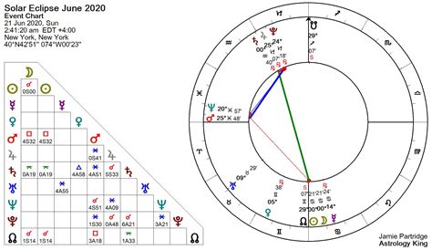 Solar Eclipse June 2020 – Freedom Vs Restrictions – Astrology King