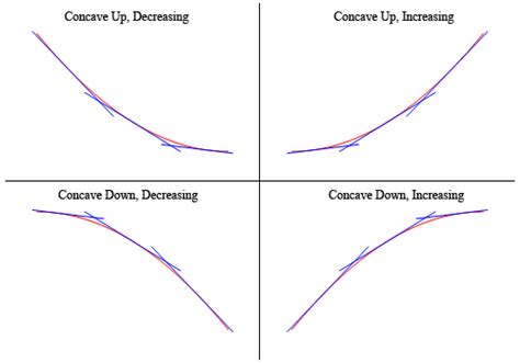 calculus - Find the intervals where f is concave upwards and downwards ...