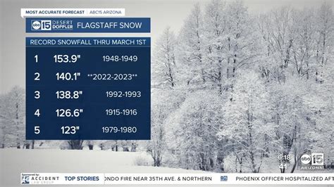 Flagstaff snowfall is one for the record books -- and the season isn't ...