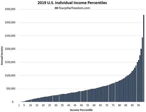 Income Distribution Chart