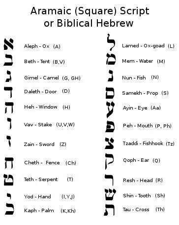 Letters | Learn hebrew, Hebrew writing, Hebrew language words