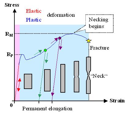 STRENGTH OF MATERIALS- Tensile Test