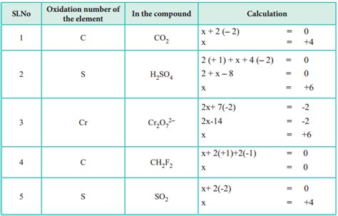 Examples Of Oxidation Numbers