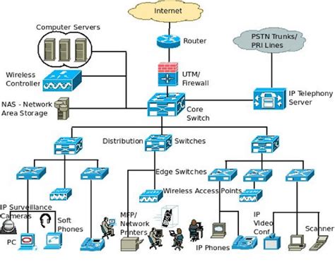 Organizational Network Architecture | Download Scientific Diagram