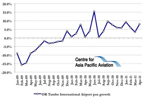 Airports Company South Africa's traffic on the rise: three busiest ...