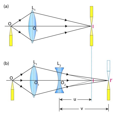 Determination of Focal Length Of Concave Lens Using Convex Lens - BYJU'S