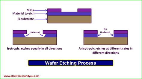 wafer-etching-process - Electronics Tutorial | The Best Electronics ...