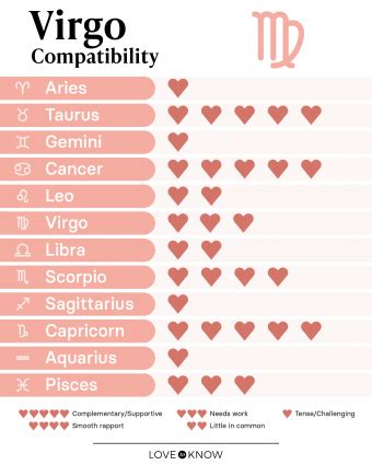 Virgo Compatibility Chart