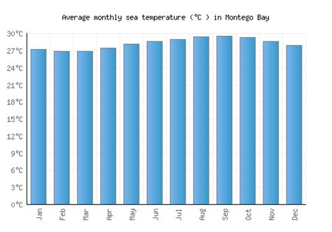 Montego Bay Weather averages & monthly Temperatures | Jamaica | Weather ...