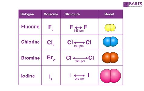 Halogens - Definition, Uses, Compounds, Properties of Halogens