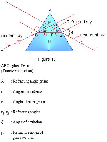 PinkMonkey.com Physics Study Guide - Section 16.6 Refraction in Prisms ...