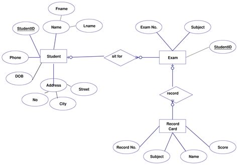 Entity Relationship Diagram (ER Diagram) of Student information system ...