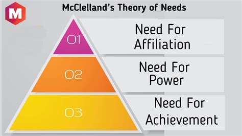 McClelland’s Theory of Needs (Achievement, Affiliation and Power ...