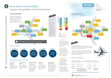 Infographic / More Electric Aircraft, MEA concept - AERTEC