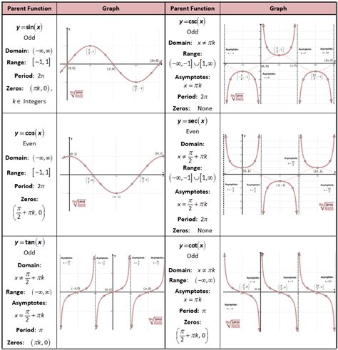 Domain Range Asymptote Calculator