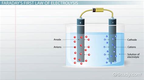 Faraday's Laws of Electrolysis: Definition & Equation - Video & Lesson ...