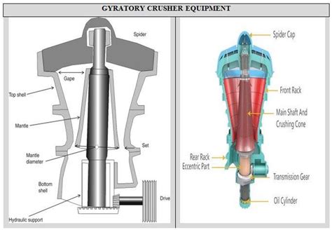 5 Schematic diagram of the longitudinal section of a Gyratory crusher ...