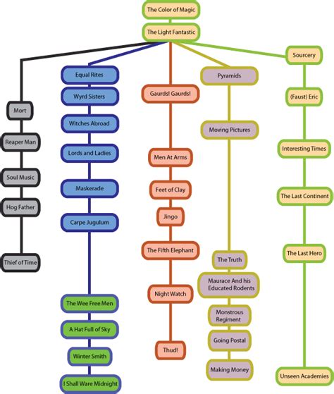 A guide to reading order for Terry Pratchett's Discworld Novels Reading ...