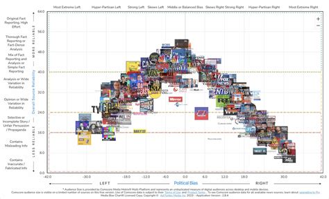 Interactive Media Bias Chart: Classroom Premium (with Media Literacy ...