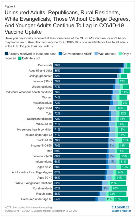 The Least Vaccinated Groups in America