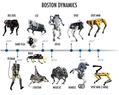 Boston Dynamics Robotics Timeline : r/BostonDynamics