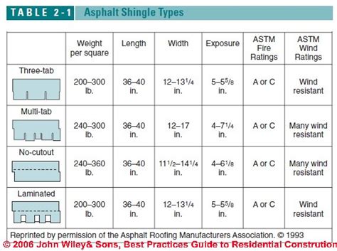 Asphalt Shingle Properties