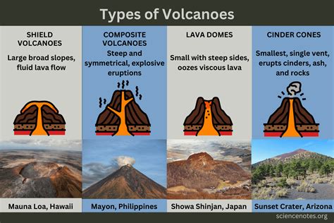 Types of Volcanoes Explained