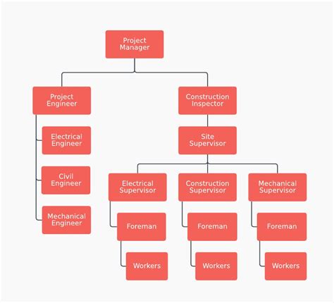 Project Management Flow Chart Template Elegant org Chart Examples and ...