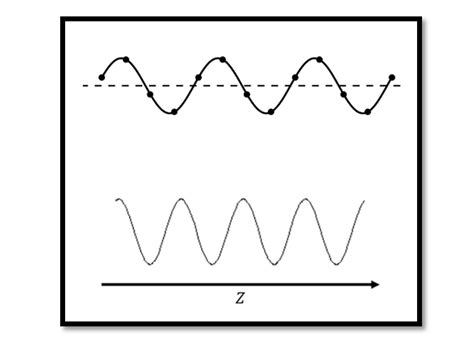 Wave Propagation in Transmission Line - Rahsoft