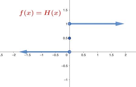 Step Function | Definition, Equation & Graph - Video & Lesson ...