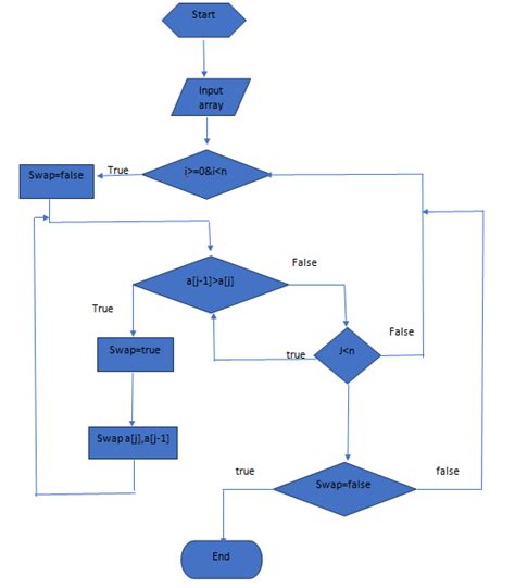 Flowchart Of Bubble Sort Algorithm In Python - makeflowchart.com