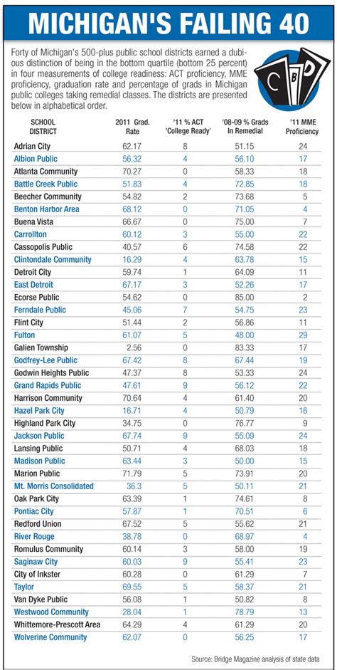 Jackson Public Schools scores low on preparing students for college ...