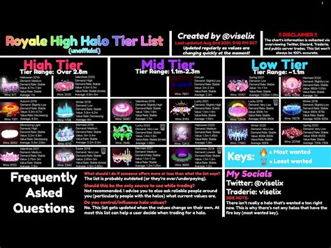 New halo chart :] : r/RoyaleHighTrading