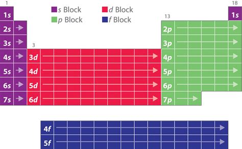 6.9: Electron Configurations and the Periodic Table - Chemwiki